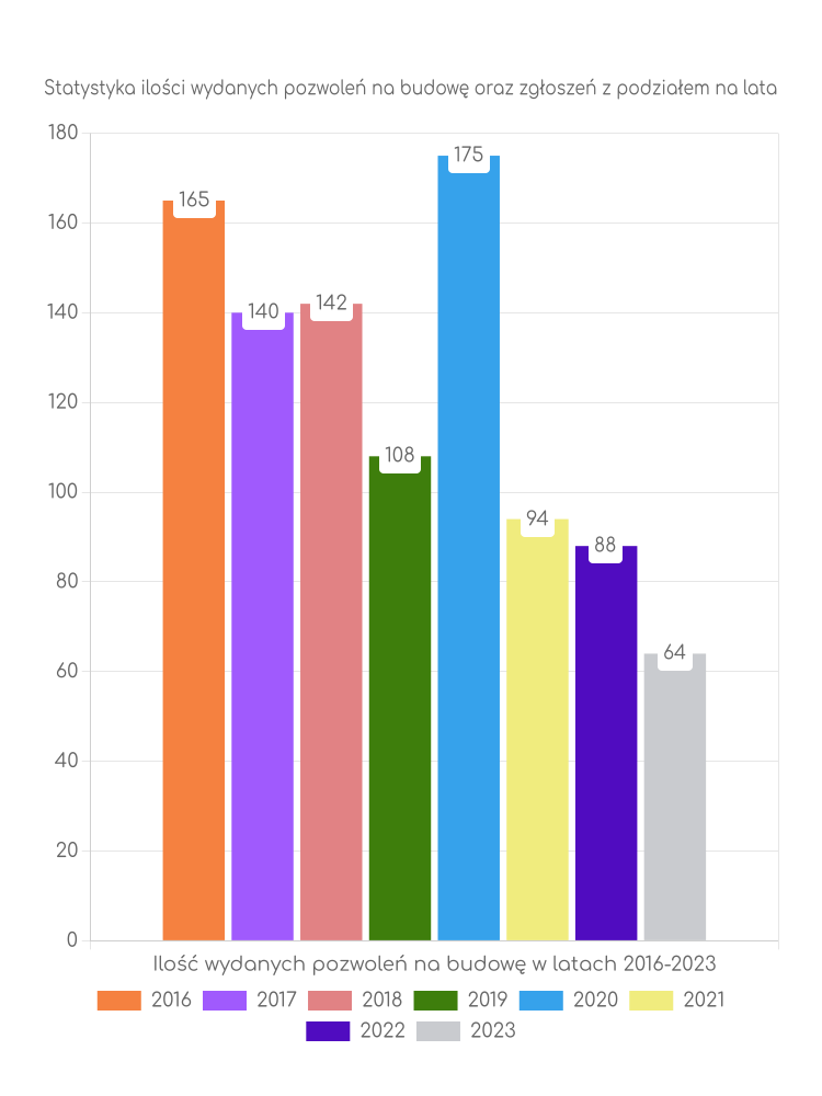 Zestawienie statystyk pozwoleń na budowę w gminie Poniatowa